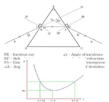 incidence increases, the angle of